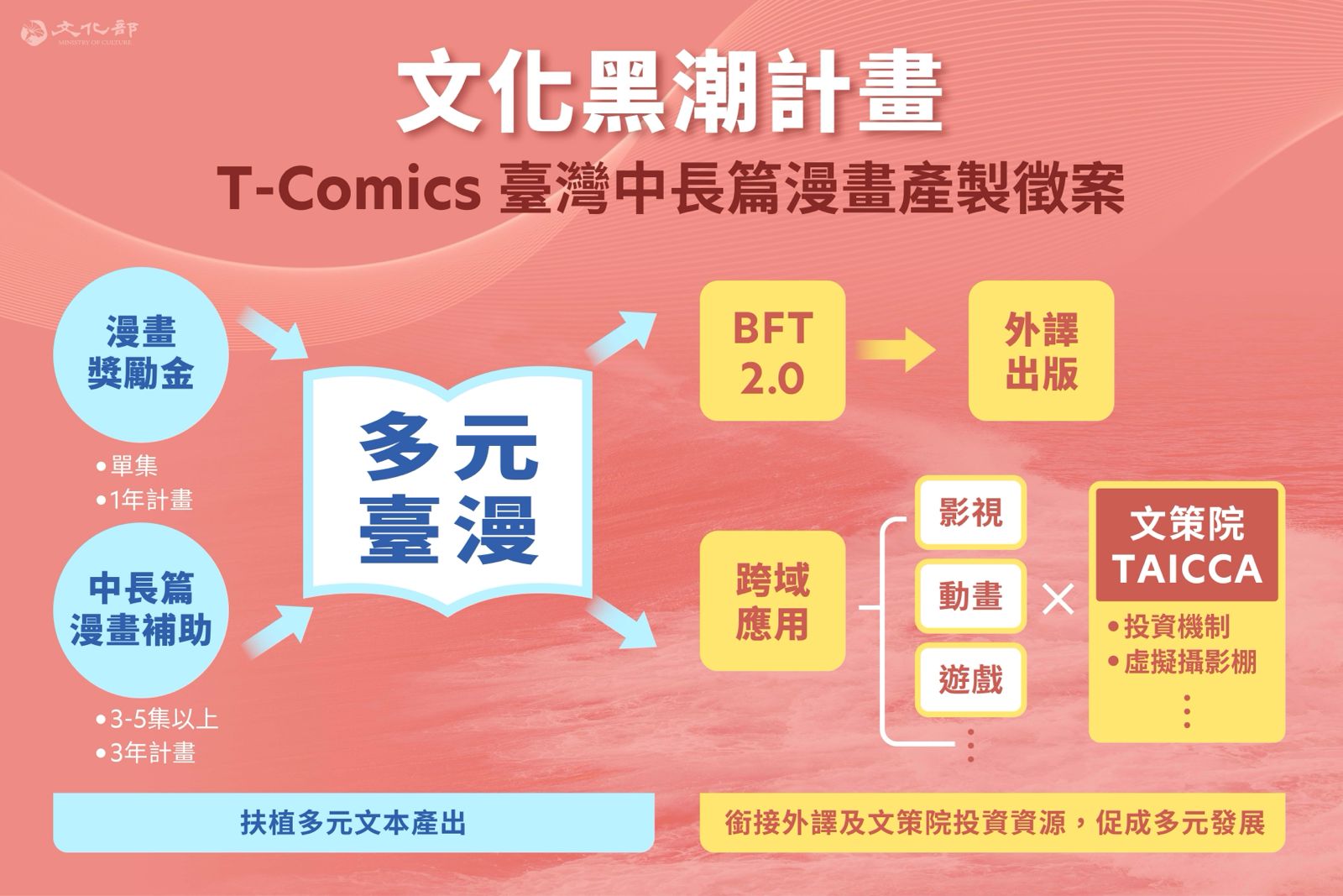 文化黑潮挹注內容產製及外譯推廣，「中長篇漫畫補助」及「Books from Taiwan 2.0」自12月8日收件！